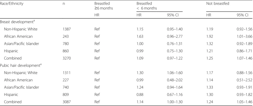 Table 5 Association between breastfeeding duration and pubertal onset, stratified by maternal race/ethnicity: KPNC puberty study(N = 3331)