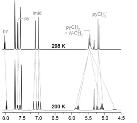 Fig. 4Selected 1H NMR spectra of 3a (CD2Cl2, 500 MHz).