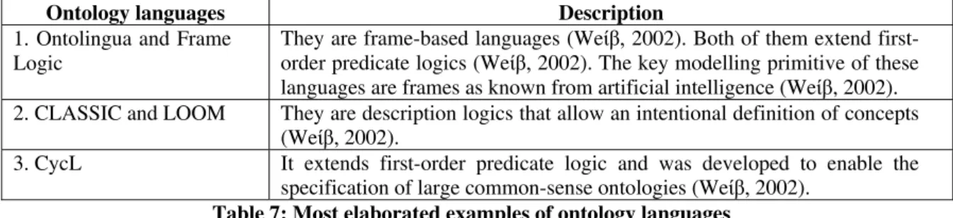 Table 7: Most elaborated examples of ontology languages 
