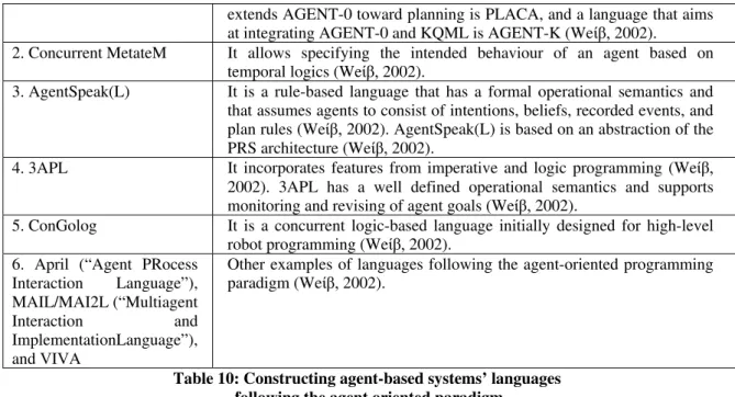 Table 10: Constructing agent-based systems’ languages   following the agent oriented paradigm 