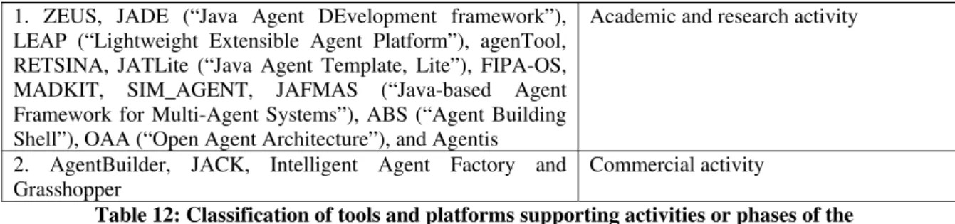 Table 12: Classification of tools and platforms supporting activities or phases of the   process of agent-oriented software development 