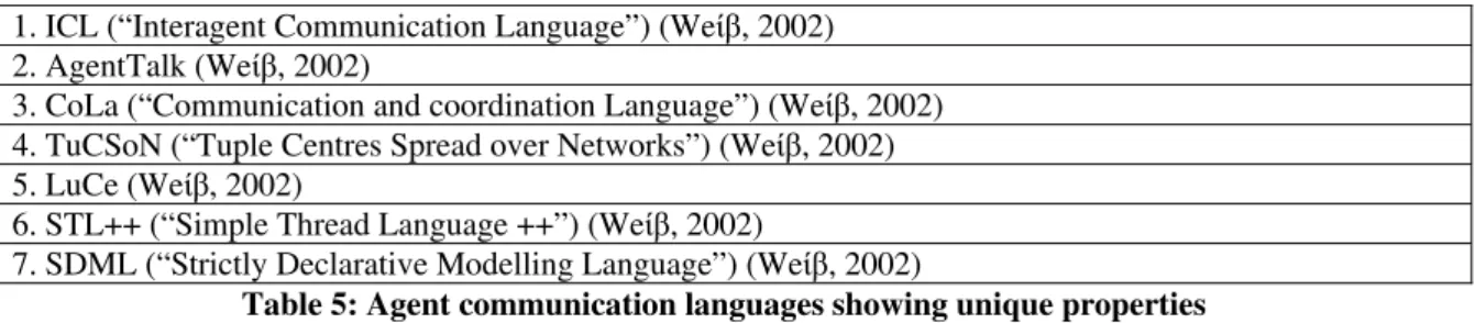 Table 5: Agent communication languages showing unique properties 