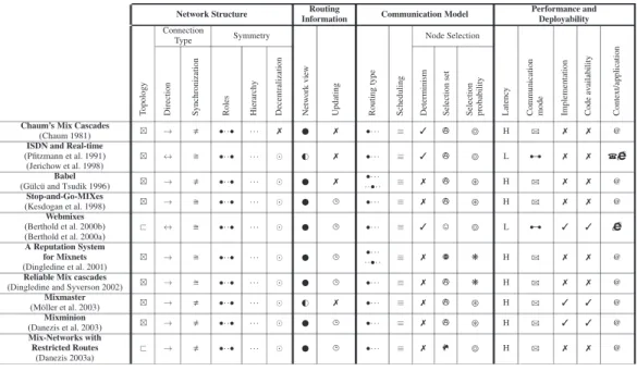 Table 2. Routing Classification of Anonymous Communication Protocols: Mixnet Protocols