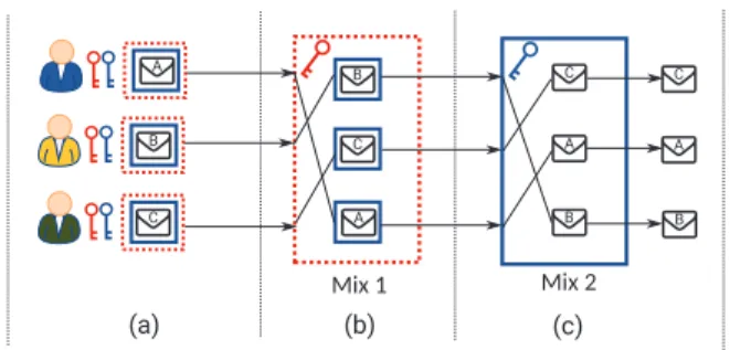 Fig. 1. A mix cascade with two mixes: (a) The users encrypt their message successively with the public key of each mix in the cascade and send it to the first mix (Mix 1)