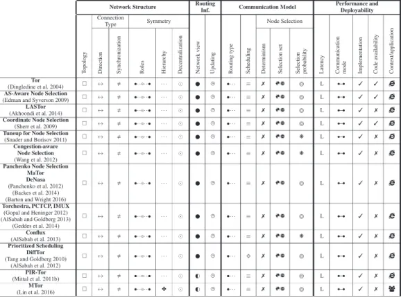 Table 3. Routing Classification of Anonymous Communication Protocols: Tor-Related Protocols