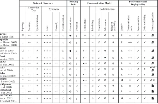 Table 4. Routing Classification of Anonymous Communication Protocols: Random Walks and DHT-Based Protocols