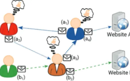 Fig. 3. The basic concept of Crowds: In this simple scenario, two users want to send their messages (message A and message B) to Website A and Website B, respectively