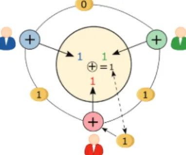 Fig. 5. The concept of Dining Cryptographers Networks: Each cryptographer flips a coin and shares the outcome with the cryptographer on her right