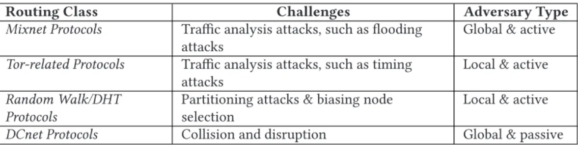 Table 6. Overview of the Adversary Assumptions, Focus of Routing Feature, and Challenges That Our Four Routing Classes Face