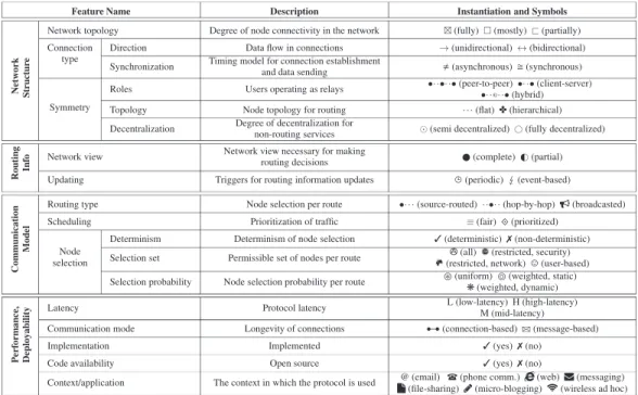 Table 1. Overview of the Protocol Routing Characteristics