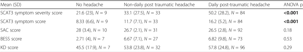 Fig. 1 SCAT-3, SAC, BESS, and KD Scores in Headache-Free Patients vs. Post-Traumatic Headache Patients