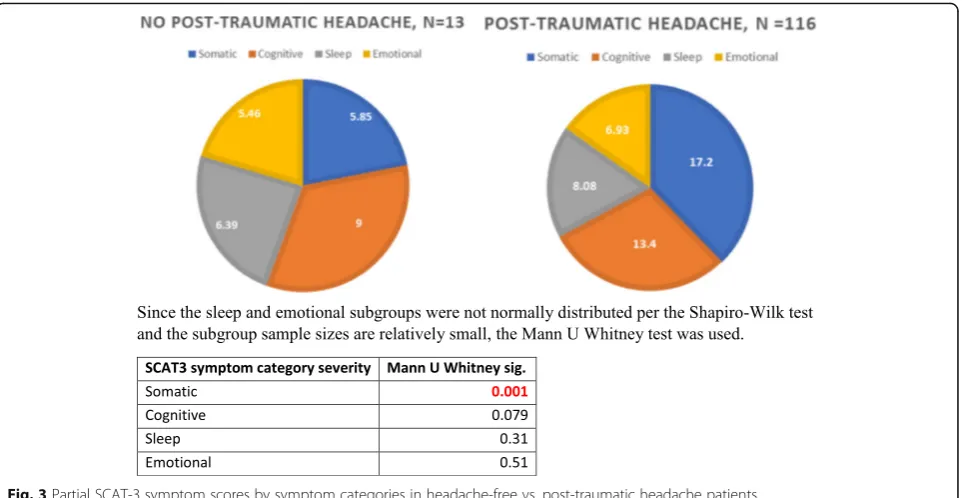 Fig. 4 Post-traumatic headache and concussion scores in patients with and without sport-related concussion