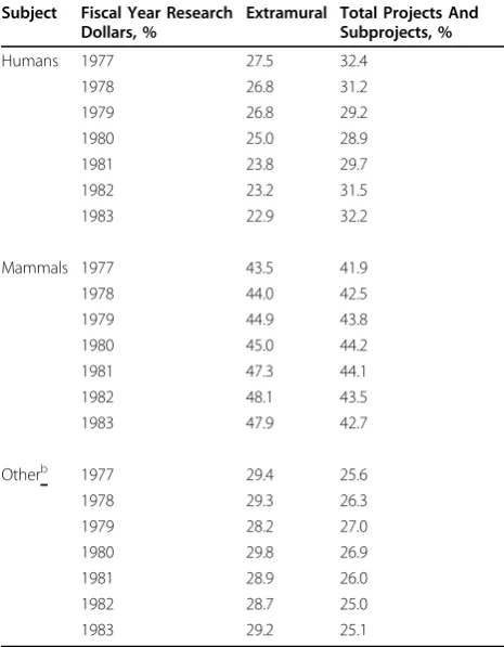 Table 1 Distribution of NIH Support of ExtramuralResearch Among Humans, Laboratory Mammals, andOther Research Subjects, Expressed as Percentages ofTotal Dollars and of Total Projects and Subprojectsa
