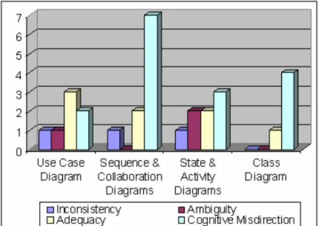 Figure 1:  distribution of problems reported by Simons and  Graham