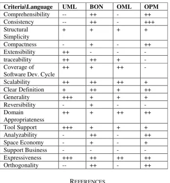 Table 1: Comparison of modeling languages according to  proposed framework 