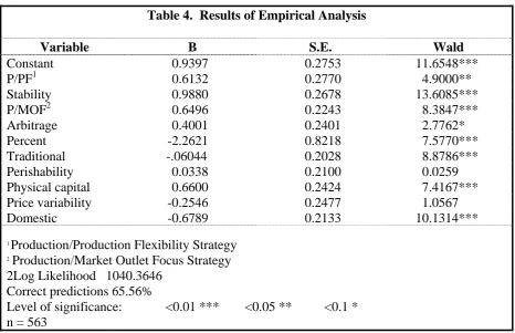 Table 4.  Results of Empirical Analysis  