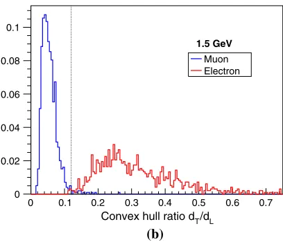 Fig. 9 Normalised distributions of the hit-to-lpc residuals δr′ for a 0.5 GeV and b 1.5 GeV muon tracks and electron showers