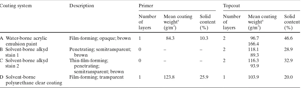 Table 1. Overview of coating systems used