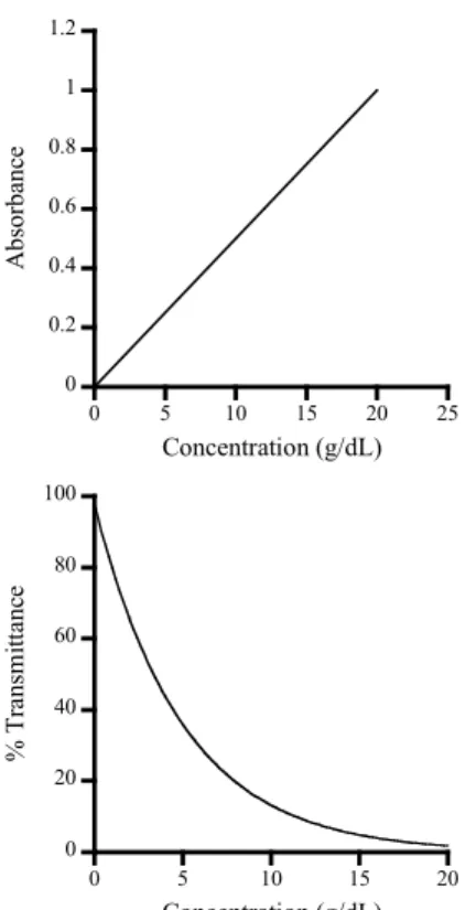 Fig. 3.1.  Examples of (left) the linear (direct  proportional) relationship between solute  concentration and light absorbance and of (right)  the inverse logarithmic relationship between  solute concentration and light transmittance as  predicted via Bee