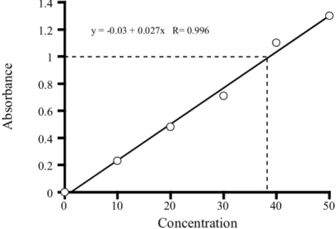 Fig. 3.2.  An example of a standard curve generated by  measurement of absorbance from multiple standard  solutions of different concentrations