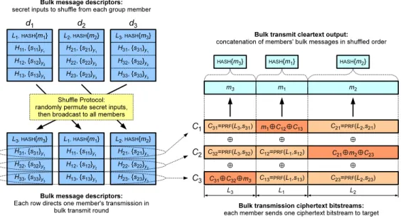 Figure 2: Illustration of bulk protocol operation for 3-member group, shuffled using permutation π = [2, 3, 1].