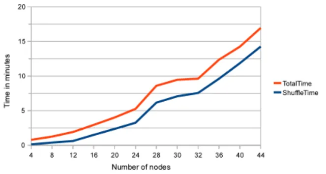 Figure 4: Time required to send varying message sizes, broken into shuffle and bulk transfer protocol portions.