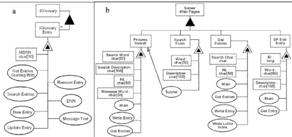 Figure 11. (a) Unfolding OPD of IGlossary. (b) Unfolding OPD of Server Web Pages.