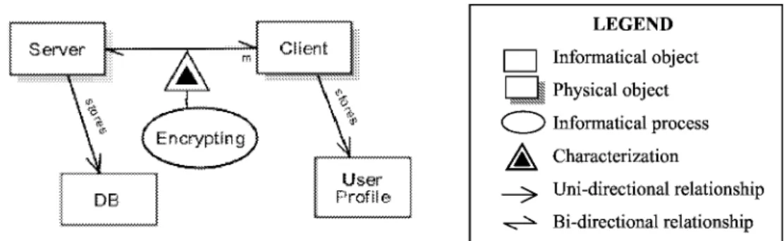Figure 3. An OPD of a typical Web application architecture.