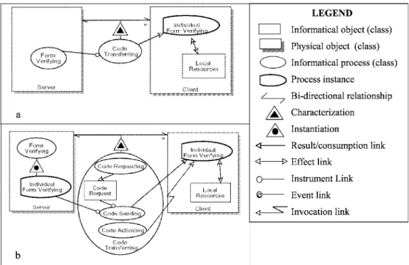 Figure 4. Modeling the Form Verifying transferring process. (a) The top-level version