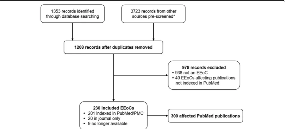 Table 1 PubMed/PMC-indexed publications and journalsaffected by EEoCs, and EEoCs by type and availability