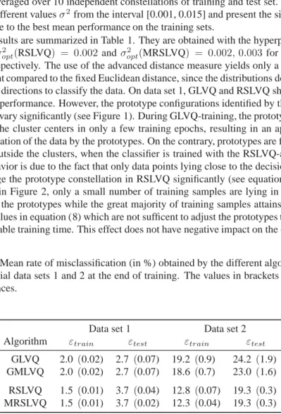 Table 1: Mean rate of misclassification (in %) obtained by the different algorithms on the artificial data sets 1 and 2 at the end of training