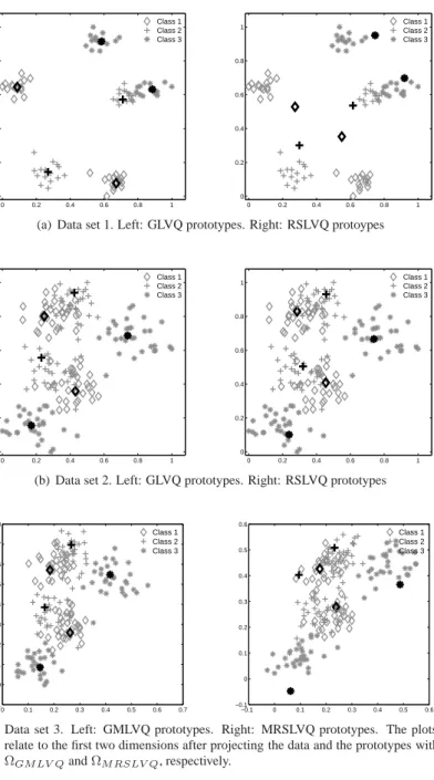 Figure 1: Artificial training data sets and prototype constellations identified by GLVQ, RSLVQ, GMLVQ and MRSLVQ in a single run.