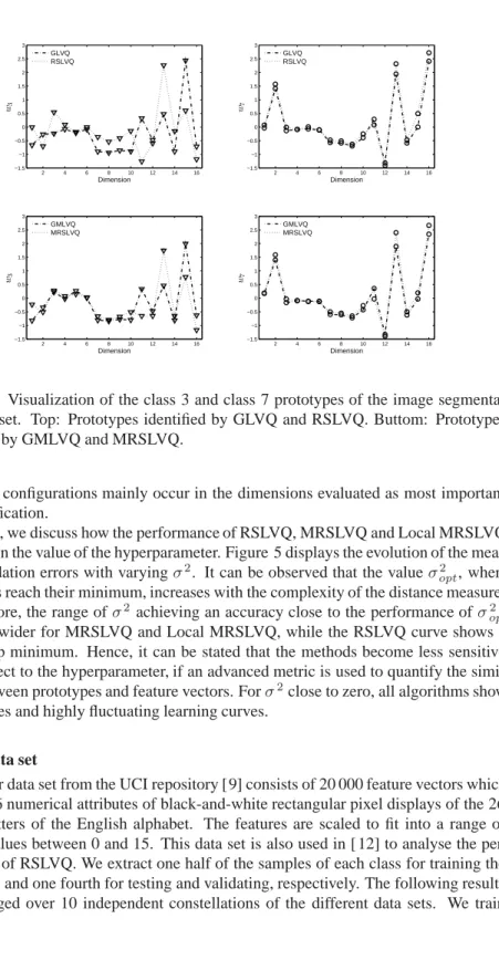 Figure 3: Visualization of the class 3 and class 7 prototypes of the image segmenta- segmenta-tion data set