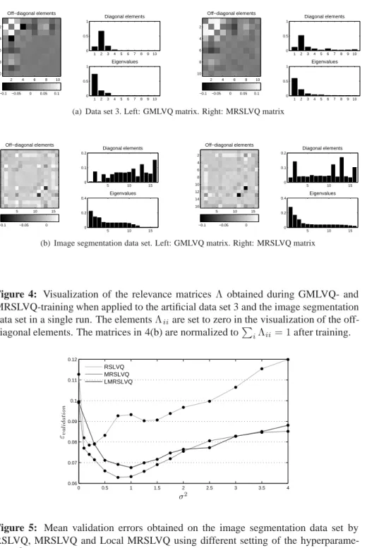 Figure 4: Visualization of the relevance matrices Λ obtained during GMLVQ- and MRSLVQ-training when applied to the artificial data set 3 and the image segmentation data set in a single run