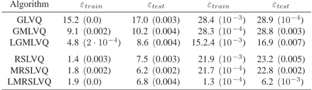 Table 3: Mean rate of misclassification (in %) obtained by the different algorithms on the image segmentation and letter data set at the end of training