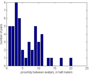 Fig. 1. The distribution of the number of pairs of interacting avatars by distance, in half meter units.
