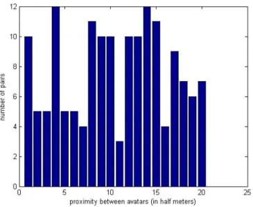 Fig. 2. The distribution of the number of pairs of avatars who are not interacting with each other, by distance, in half meter units.
