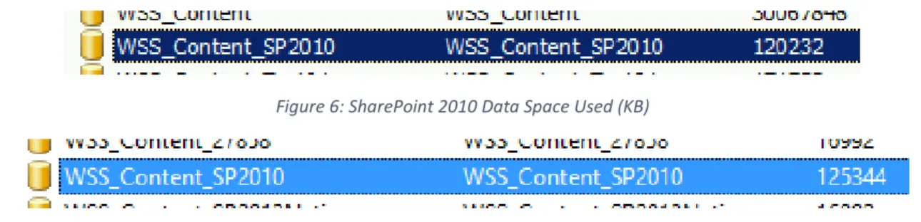 Figure 6: SharePoint 2010 Data Space Used (KB) 