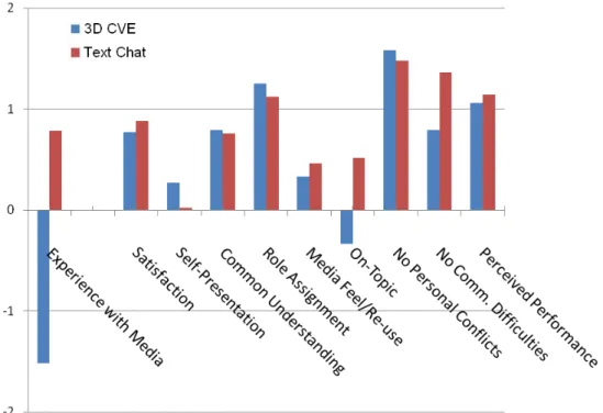 Figure 5: Means comparison of the subjective part of the questionnaire (value range of original  vertical axis from -3: very negative through 3: very positive) 