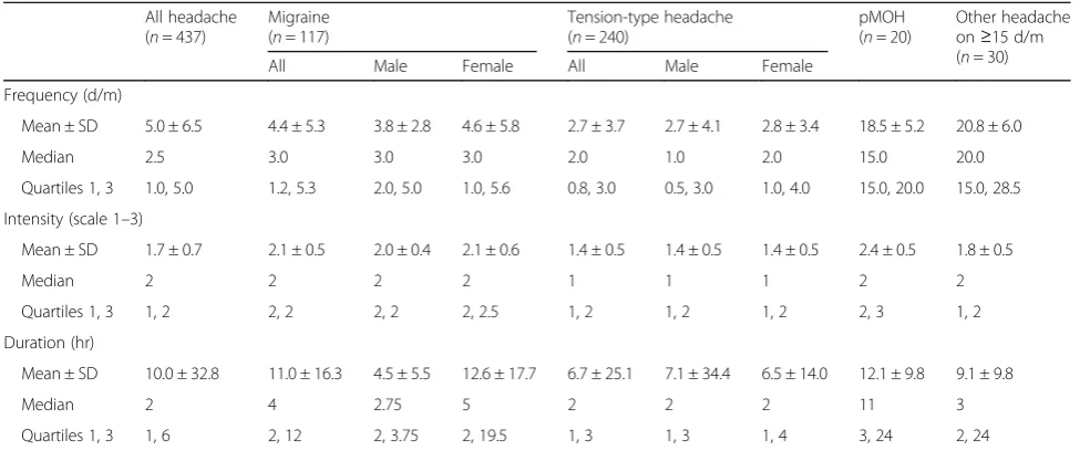 Table 3 Lost productive time in whole days during the preceding 3 months, by headache type