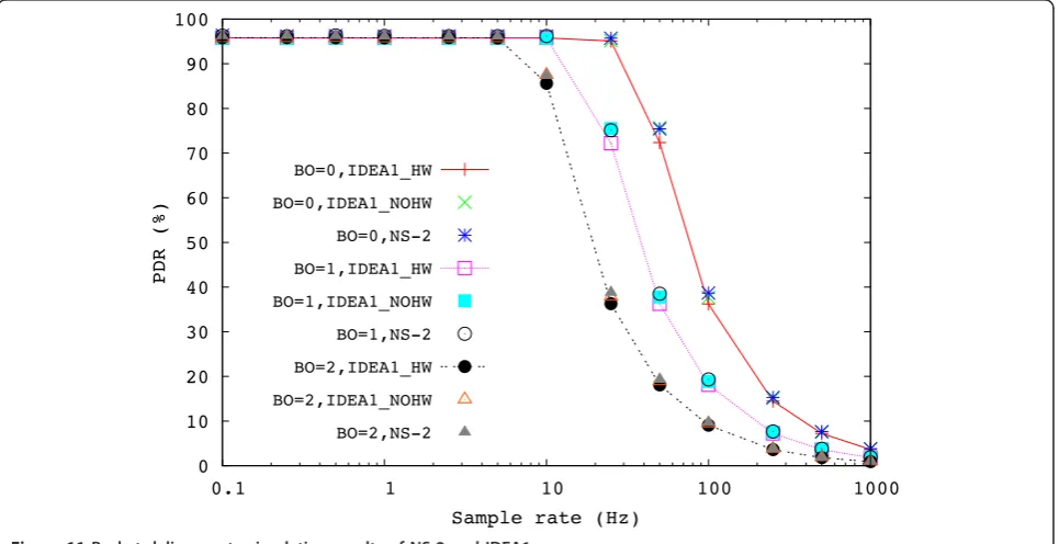 Figure 11 Packet delivery rate simulation results of NS-2 and IDEA1