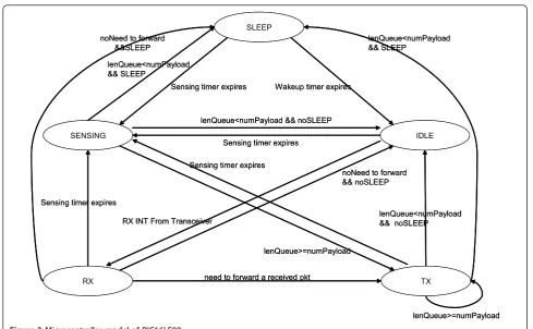 Figure 3 Microcontroller model of PIC16LF88.