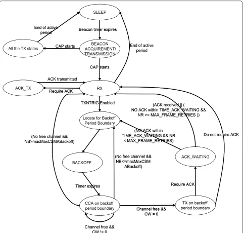 Figure 4 Model of MRF24J40 in beacon-enabled mode with slotted CSMA-CA algorithm.