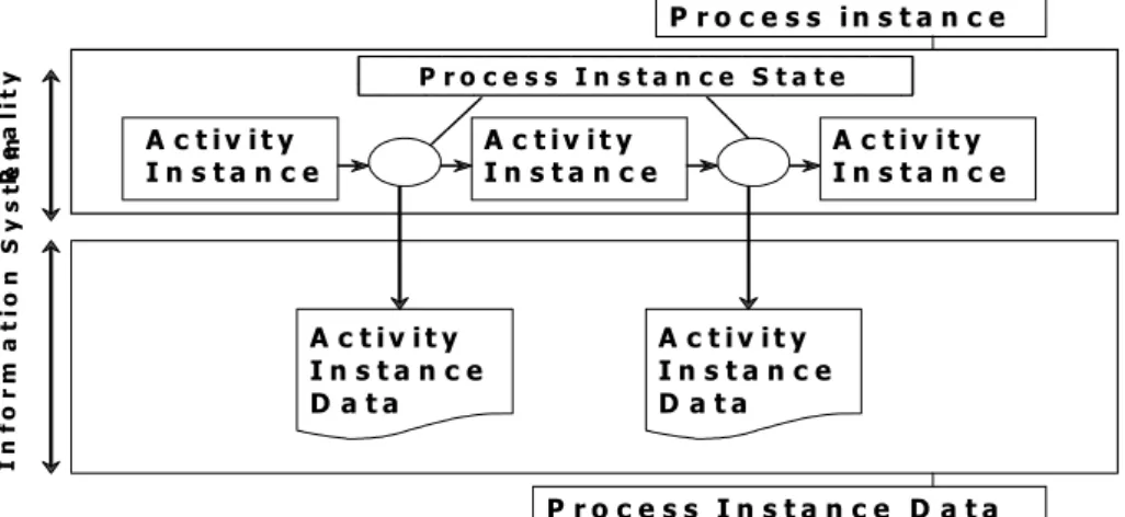 Figure 1-1. Relevant terminology in the context of a process instance