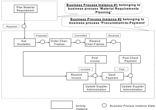 Figure 1-2. Relationship between Activity Instance and Process Instance State