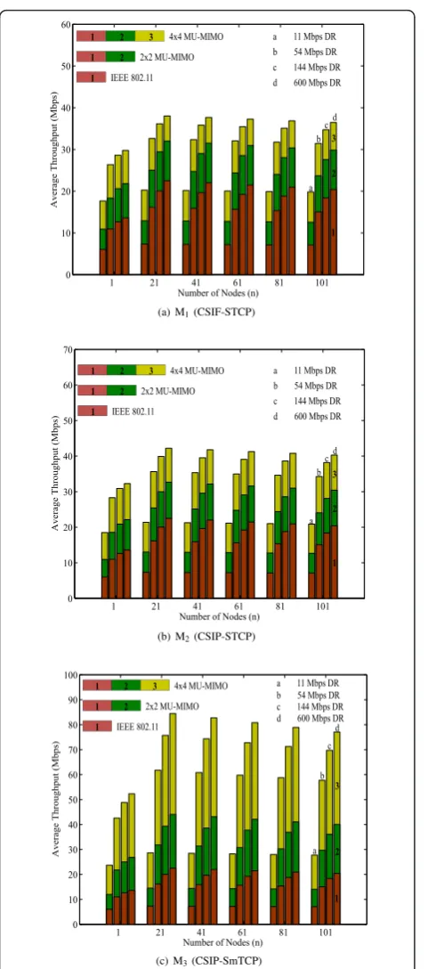 Figure 8 Average throughput of CSMA/CA adapted MU-MIMOaware MAC protocols for WLANs. (a) M1 (CSIF-STCP), (b) M2(CSIP-STCP), (c) M3 (CSIP-SmTCP)