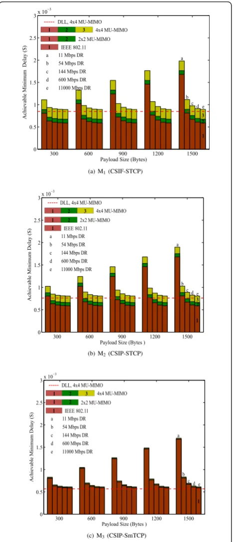 Figure 7 Achievable minimum delay of CSMA/CA adapted MU-MIMO aware MAC protocols for WLANs