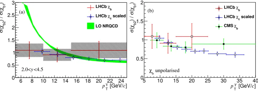 Figure 4. Relative production cross-sections of χb1 to χb2 mesons as a function of pΥT