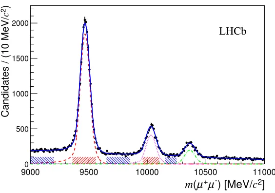 Figure 1. Invariant dimuon mass of the Υ candidates after the event selection requirements andbefore the Υ mass range requirement.The distribution is ﬁtted with the sum (blue line) of adouble-sided Crystal Ball function for each Υ state (dashed red line fo