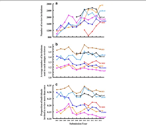 Fig. 2 TheEcologyFbecause (A) duplicate accounts are merged as found, reducing the number of unique reviewers and thus increasing our means per individualreviewer relative to theirs, and (B) in early years of the dataset their dataset double counts review 